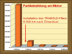 Particle counts before and after the Trabold filter installation show the exponential decrease of solid particles with abrasive effect.